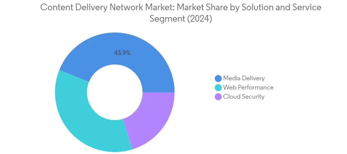 Market Analysis of Content Delivery Network (CDN) Market: Chart for By Solution and Service